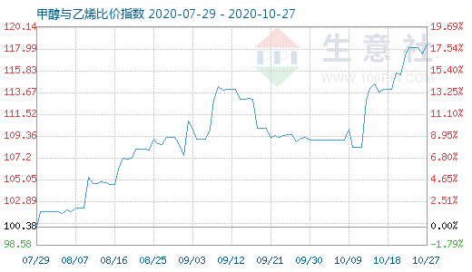 10月27日甲醇与乙烯比价指数图