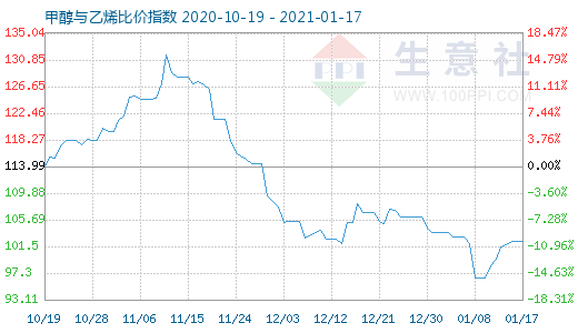 1月17日甲醇与乙烯比价指数图