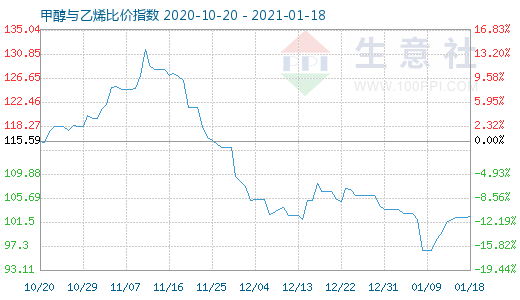 1月18日甲醇与乙烯比价指数图