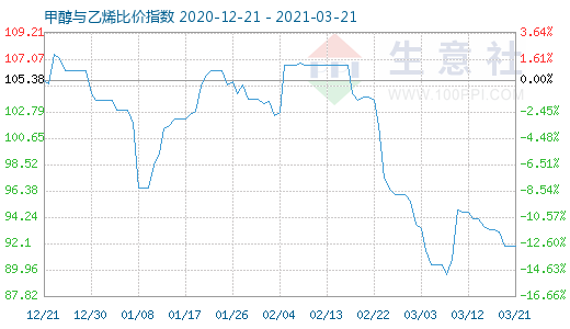 3月21日甲醇与乙烯比价指数图