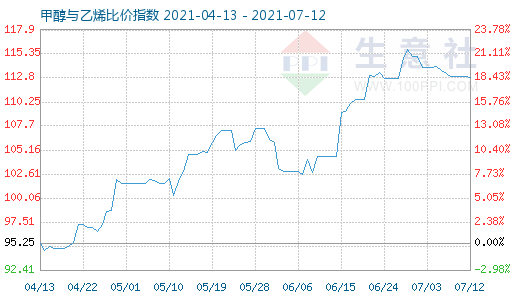 7月12日甲醇与乙烯比价指数图