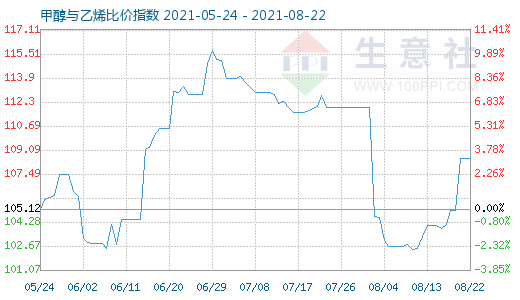 8月22日甲醇与乙烯比价指数图