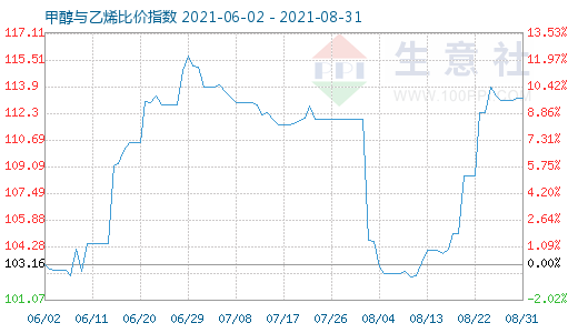 8月31日甲醇与乙烯比价指数图