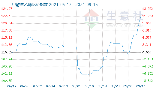 9月15日甲醇与乙烯比价指数图