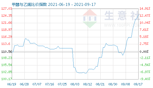 9月17日甲醇与乙烯比价指数图