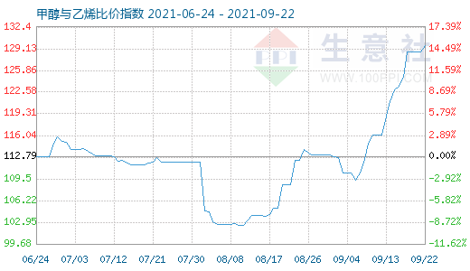 9月22日甲醇与乙烯比价指数图