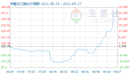 9月27日甲醇与乙烯比价指数图