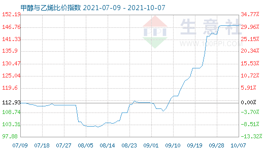 10月7日甲醇与乙烯比价指数图