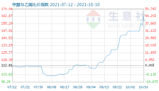 10月10日甲醇与乙烯比价指数图