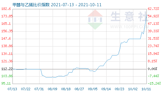 10月11日甲醇与乙烯比价指数图