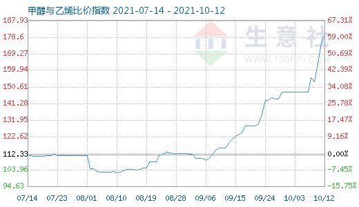 10月12日甲醇与乙烯比价指数图