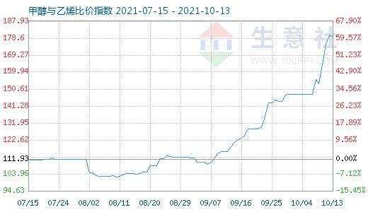 10月13日甲醇与乙烯比价指数图