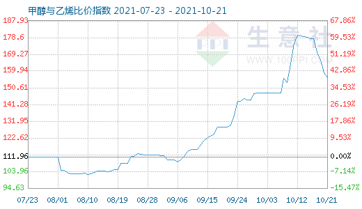 10月21日甲醇与乙烯比价指数图