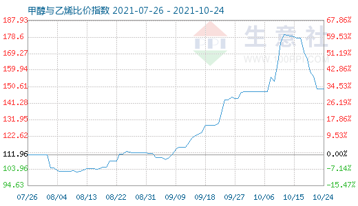 10月24日甲醇与乙烯比价指数图