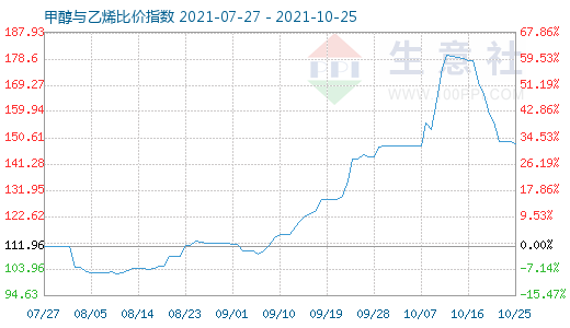 10月25日甲醇与乙烯比价指数图