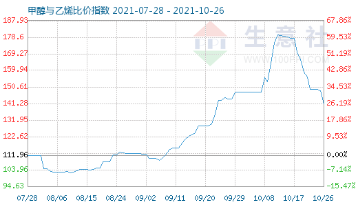 10月26日甲醇与乙烯比价指数图