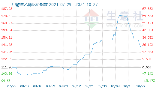 10月27日甲醇与乙烯比价指数图