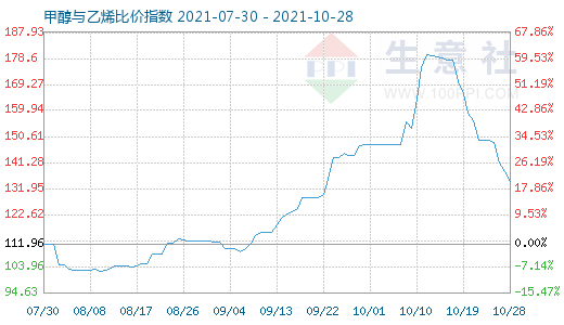 10月28日甲醇与乙烯比价指数图