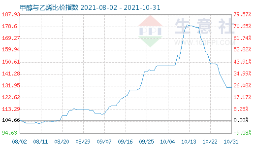 10月31日甲醇与乙烯比价指数图