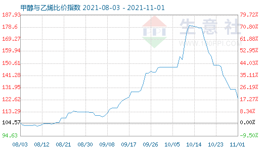 11月1日甲醇与乙烯比价指数图