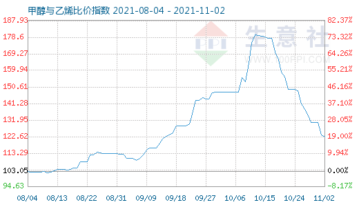 11月2日甲醇与乙烯比价指数图