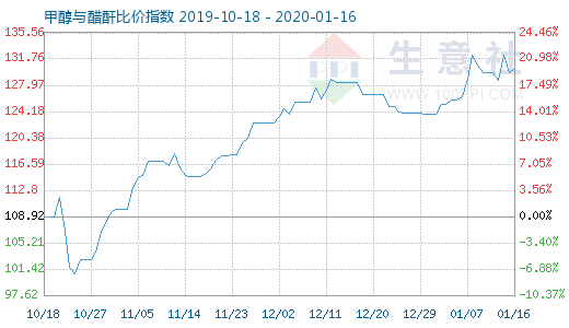 1月16日甲醇与醋酐比价指数图