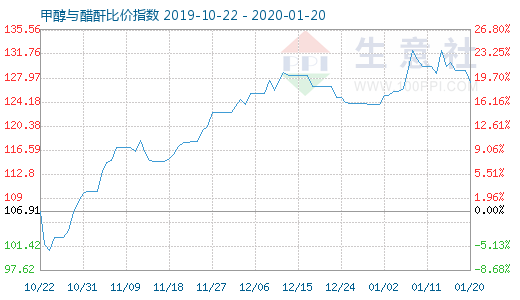 1月20日甲醇与醋酐比价指数图