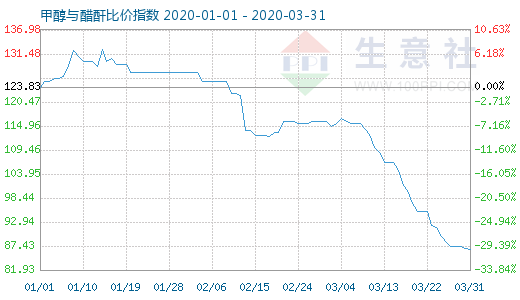 3月31日甲醇与醋酐比价指数图