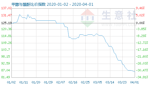 4月1日甲醇与醋酐比价指数图