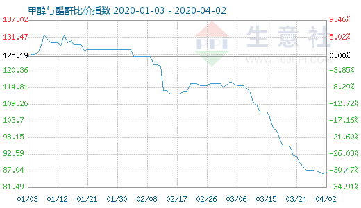 4月2日甲醇与醋酐比价指数图