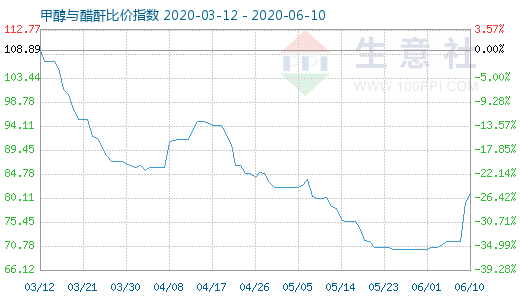 6月10日甲醇与醋酐比价指数图
