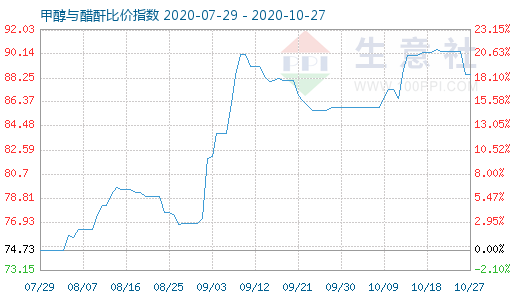 10月27日甲醇与醋酐比价指数图