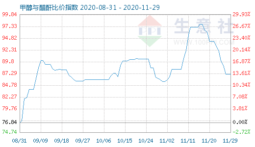 11月29日甲醇与醋酐比价指数图
