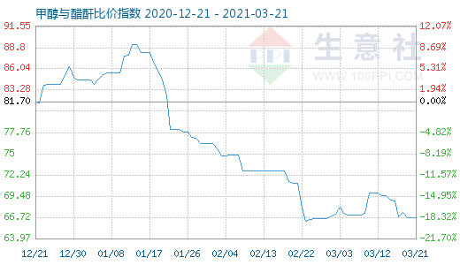 3月21日甲醇与醋酐比价指数图