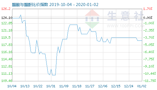 1月2日醋酸与醋酐比价指数图