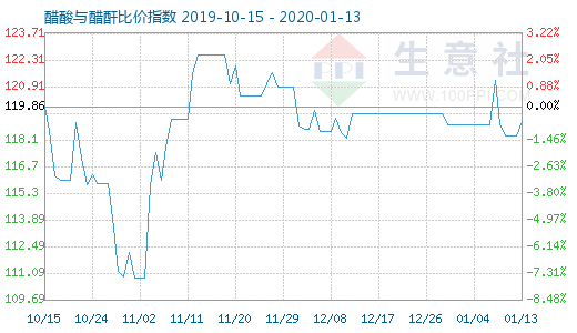 1月13日醋酸与醋酐比价指数图