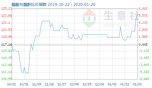 1月20日醋酸与醋酐比价指数图