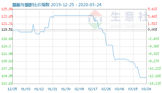 3月24日醋酸与醋酐比价指数图