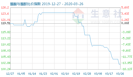 3月26日醋酸与醋酐比价指数图