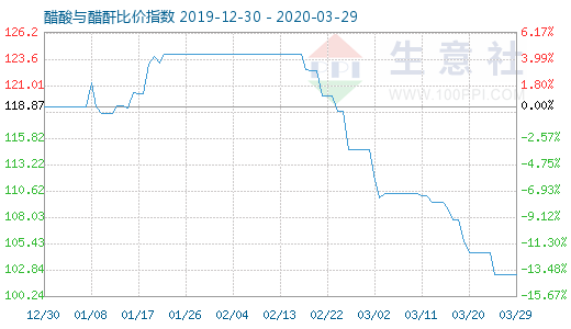 3月29日醋酸与醋酐比价指数图