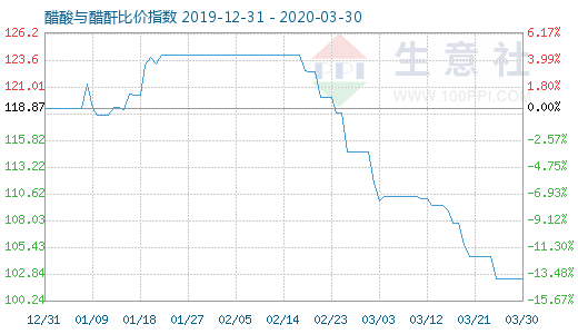 3月30日醋酸与醋酐比价指数图