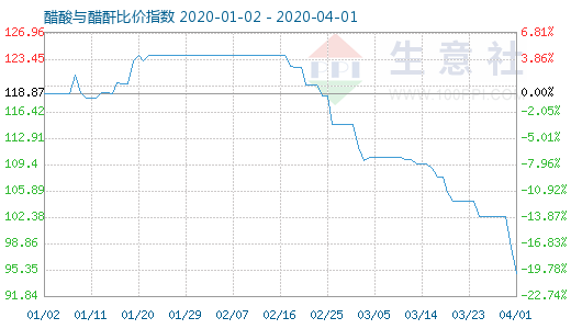 4月1日醋酸与醋酐比价指数图