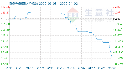 4月2日醋酸与醋酐比价指数图