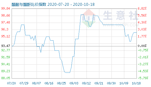 10月18日醋酸与醋酐比价指数图