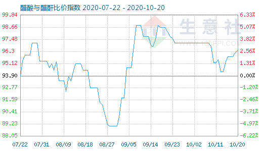 10月20日醋酸与醋酐比价指数图