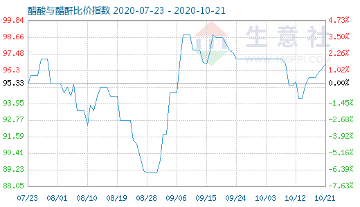 10月21日醋酸与醋酐比价指数图