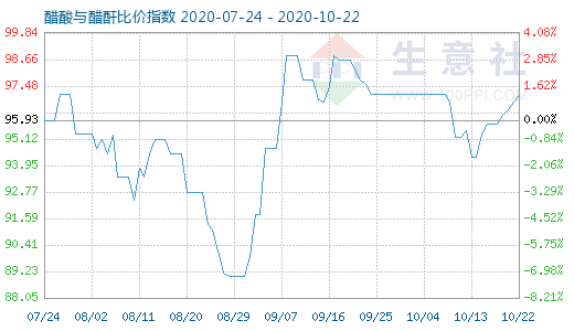 10月22日醋酸与醋酐比价指数图