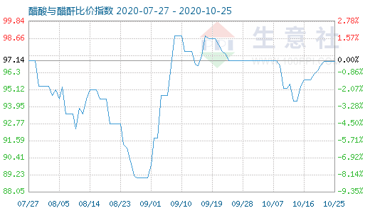 10月25日醋酸与醋酐比价指数图