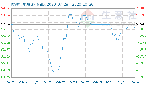 10月26日醋酸与醋酐比价指数图