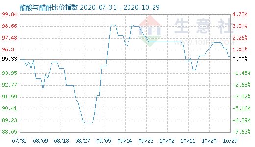 10月29日醋酸与醋酐比价指数图